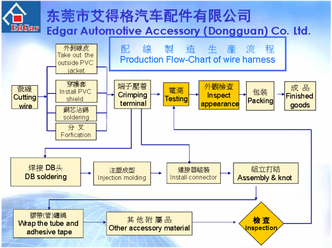 Edgar Auto Harnesses LTD